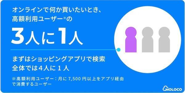 高額利用ユーザーの約3人に1人がアプリを活用して情報探索すると回答している