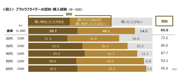 ブラックフライデーセールでの購入予定場所は「総合ECサイト・通販」が51.8%でトップ、2位は「総合スーパー」