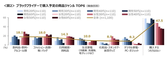 ブラックフライデーセールでの購入予定場所は「総合ECサイト・通販」が51.8%でトップ、2位は「総合スーパー」