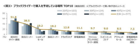 ブラックフライデーセールでの購入予定場所は「総合ECサイト・通販」が51.8%でトップ、2位は「総合スーパー」