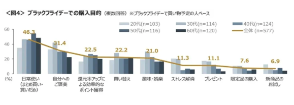 ブラックフライデーセールでの購入予定場所は「総合ECサイト・通販」が51.8%でトップ、2位は「総合スーパー」