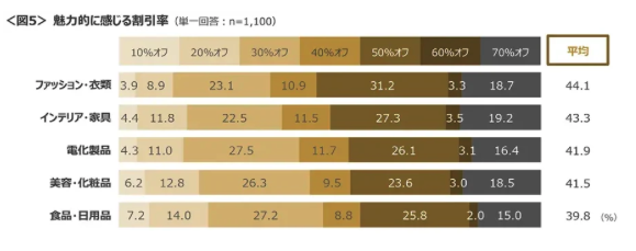 ブラックフライデーセールでの購入予定場所は「総合ECサイト・通販」が51.8%でトップ、2位は「総合スーパー」