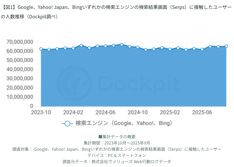 【ゼロクリック＋AI検索時代の調査】「ゼロクリック」が半数超。「note」でAI経由流入が増加したのは「深堀り記事」「構造が明確」