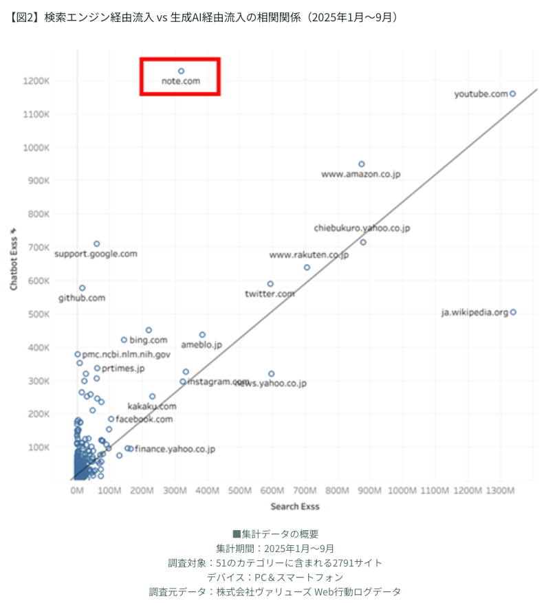 【ゼロクリック＋AI検索時代の調査】「ゼロクリック」が半数超。「note」でAI経由流入が増加したのは「深堀り記事」「構造が明確」