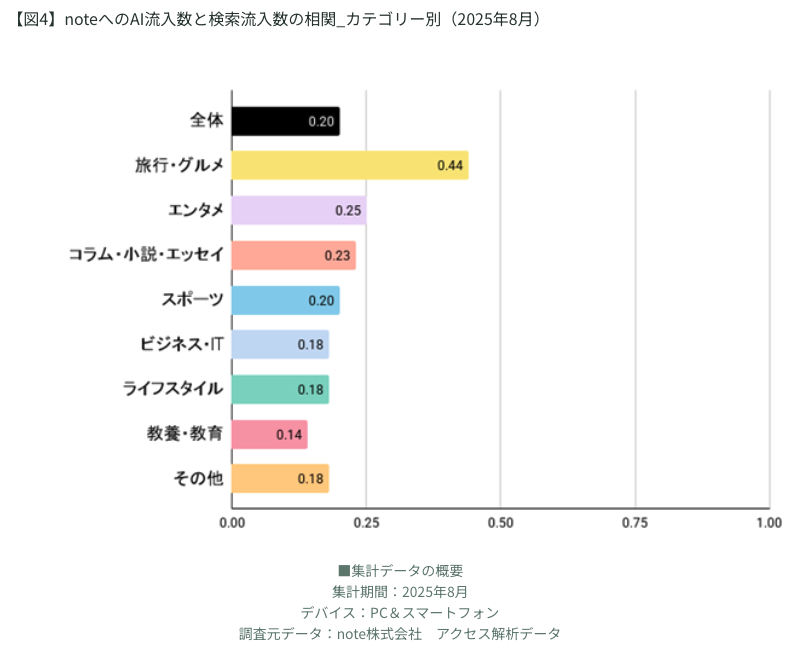 【ゼロクリック＋AI検索時代の調査】「ゼロクリック」が半数超。「note」でAI経由流入が増加したのは「深堀り記事」「構造が明確」