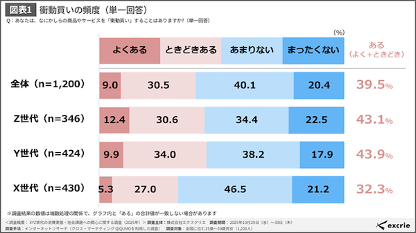 Z世代・Y世代の4割以上が「衝動買い」を経験、きっかけは「セール・割引」「お得なポイント還元」が上位