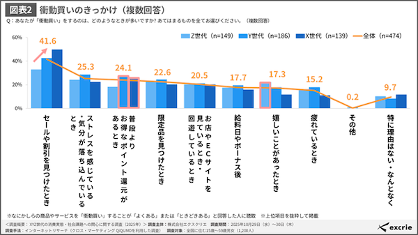 Z世代・Y世代の4割以上が「衝動買い」を経験、きっかけは「セール・割引」「お得なポイント還元」が上位