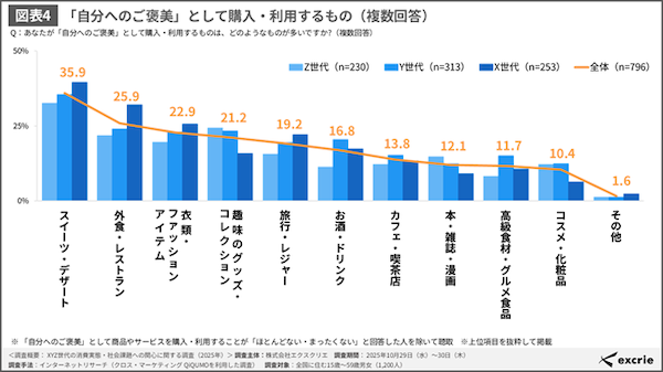 Z世代・Y世代の4割以上が「衝動買い」を経験、きっかけは「セール・割引」「お得なポイント還元」が上位