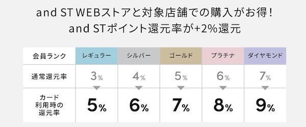 「and ST」経済圏を拡大へ。ポケットカードとの提携で自社クレジットカード「and ST CARD」を発行
