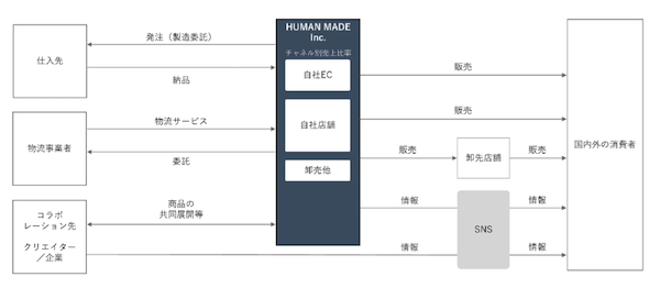 「A Bathing Ape」を立ち上げたファッションデザイナー・NIGO氏創業のHUMAN MADEが東証グロース市場に上場、ビジネスモデル＋業績は？
