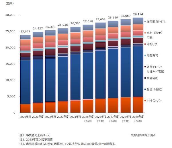 矢野経済研究所 食品宅配市場は2029年度に2.9兆円へ拡大。2024年度は1.7%増の2.6兆円規模