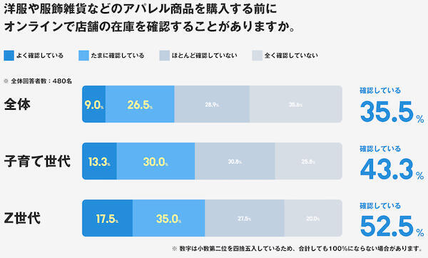 洋服や服飾雑貨などのアパレル商品を購入する前にオンラインで店舗の在庫確認をするか