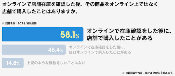 オンラインで在庫確認をした後、店舗で商品を購入した経験