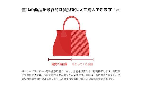 「買取保証」を利用する場合の購入イメージ