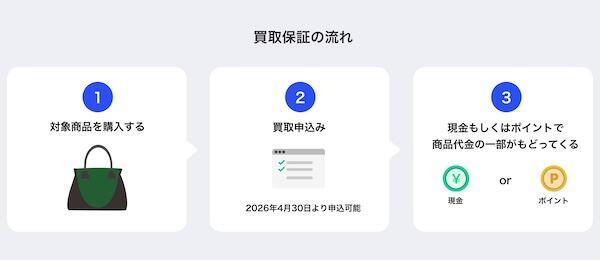 買取保証の流れ