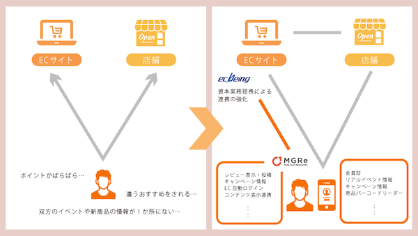 ecbeingが「OMOソリューション統括部」を新設、企業のDX推進を支援
