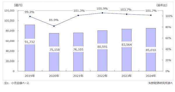 矢野経済研究所 2025年度のアパレル総小売市場規模は8.5兆で1.7%増、伸び率鈍化も4年連続でプラス成長