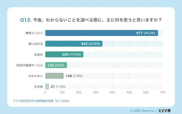 わからないことを調べるときの今後の検索手段
