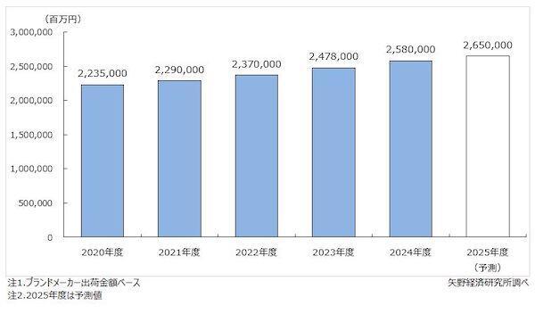 2025年度の化粧品市場は2.7％増の2.65兆円と予測、2024年度は4.1％増の