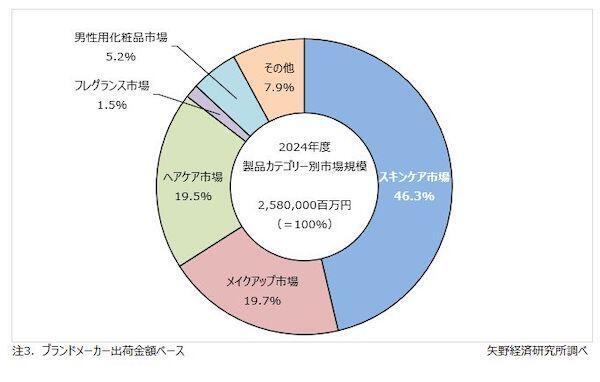 2025年度の化粧品市場は2.7％増の2.65兆円と予測、2024年度は4.1％増の