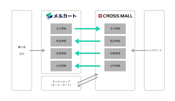 メルカート、在庫・受注管理管理の「CROSS MALL」と連携