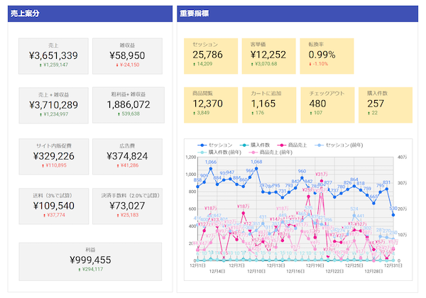 フューチャーショップ、Googleアナリティクス4と売上データを自動連携する分析ツール「DF Analisis for futureshop」と連携