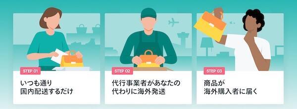 ショップ側のフローは国内配送と同じ。新たな負担なく海外販売ができるという