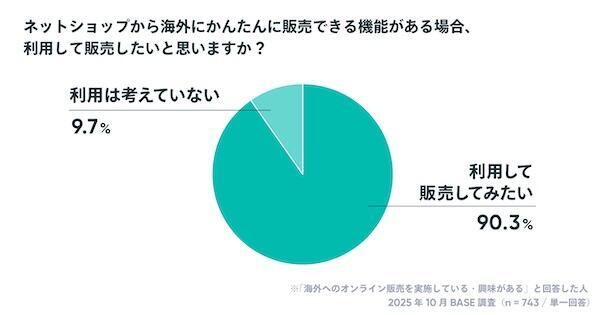 海外に簡単に販売できる機能がある場合、利用して販売したいと思うか