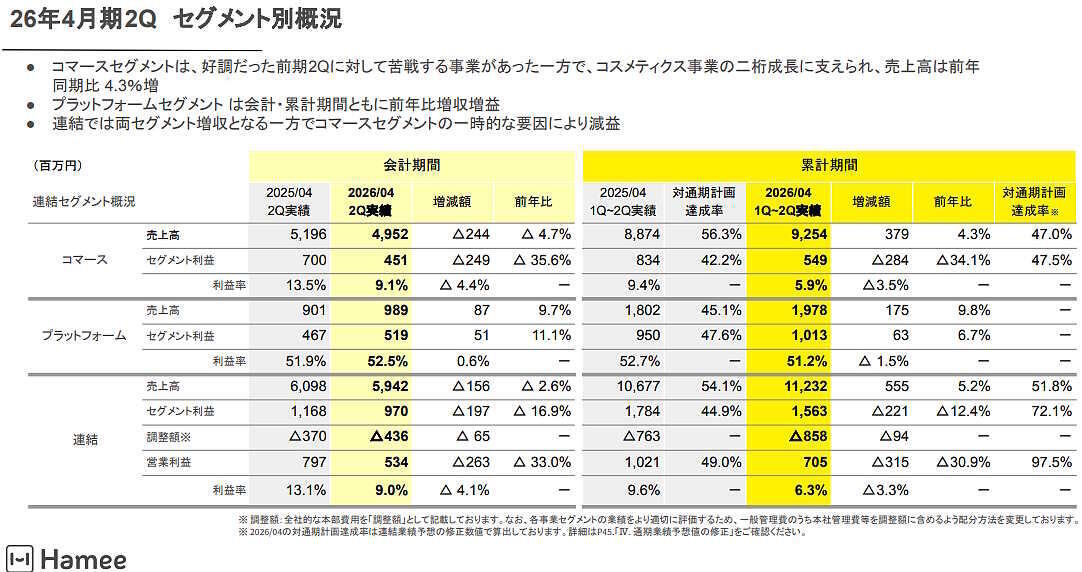 中間期のセグメント別概況（画像はHameeのIR資料から追加）