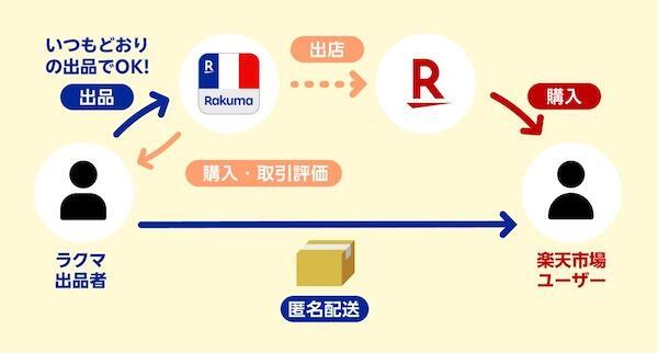 「楽天ラクマ」と同様に匿名での配送・受け取りができる