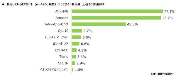 利用しているECサイト（複数回答可）