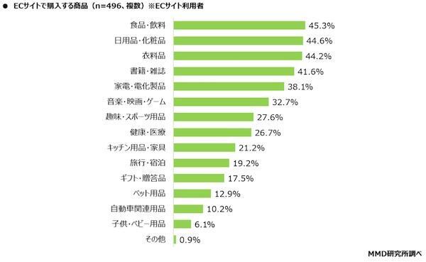 ECサイトで購入する商品（複数回答可）