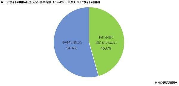 ECサイト利用時に不便だと感じるか