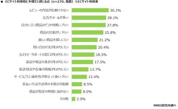 ECサイト利用時に不便だと感じる点（複数回答可）