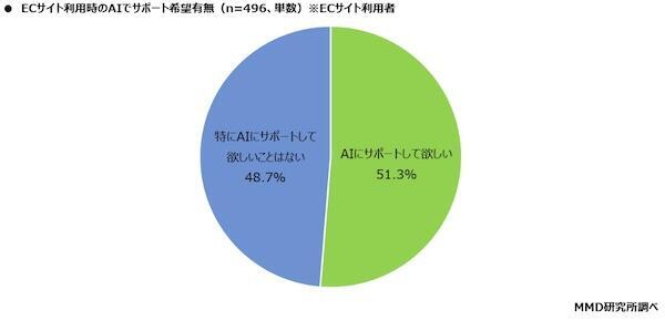 ECサイト利用時にAIでサポートしてほしいか