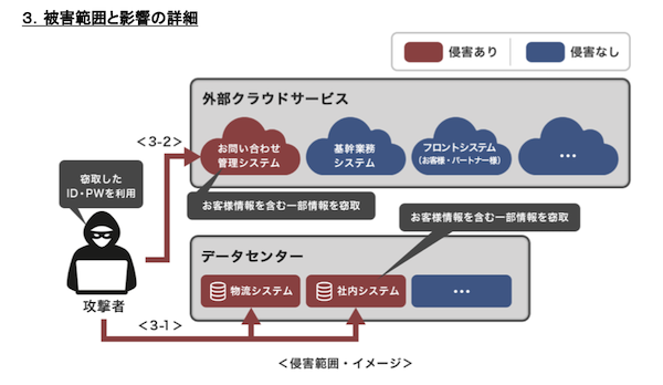 アスクルのランサムウェア攻撃、被害を受けた原因は？ 攻撃手法は？ 被害範囲と影響は？ 影響調査の結果まとめ