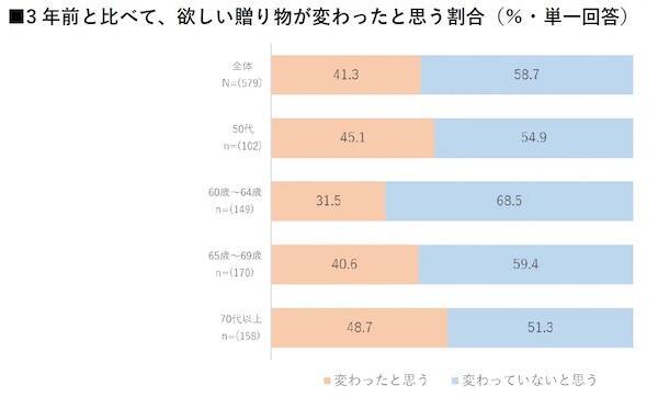 3年前と比較して、ほしい贈り物が変わったと思うか