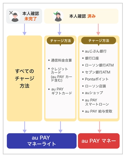 「au PAY（ネット支払い）」は、au PAYアプリを利用したオンライン決済サービス。本人確認を完了したau PAYアカウントを利用することで、「Amazon.co.jp」で購入する商品の代金を支払うことができる。