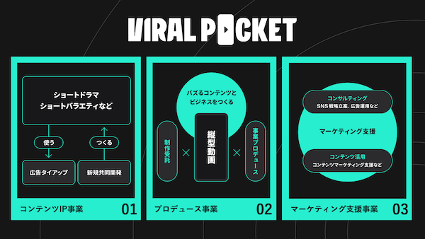 日本テレビの縦型動画に特化した新組織「VIRAL POCKET」とは？ EC・課金コンテンツ・AI活用などの展開も視野