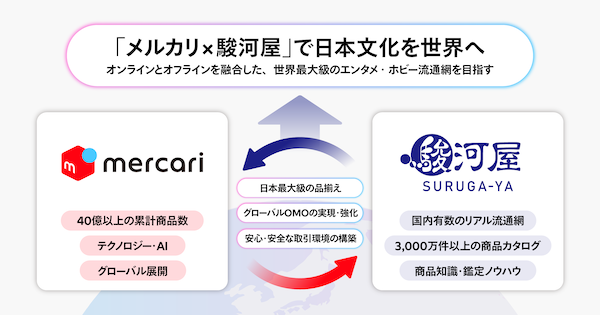 メルカリと駿河屋が資本業務提携、越境ECとグローバルOMOを推進
