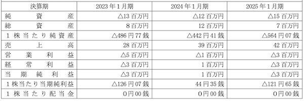 DogHuggyの業績推移