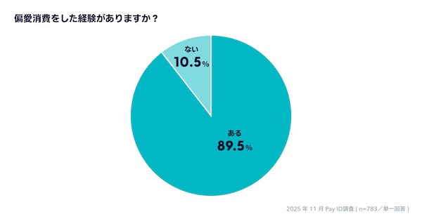 偏愛消費の「経験あり」は約9割、きっかけは6割以上がSNS。約7割が「Instagram」を日々の情報収集に利用
