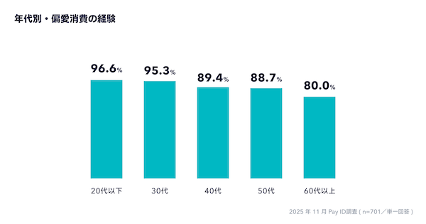 偏愛消費の「経験あり」は約9割、きっかけは6割以上がSNS。約7割が「Instagram」を日々の情報収集に利用