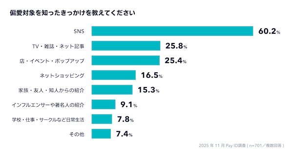 偏愛消費の「経験あり」は約9割、きっかけは6割以上がSNS。約7割が「Instagram」を日々の情報収集に利用