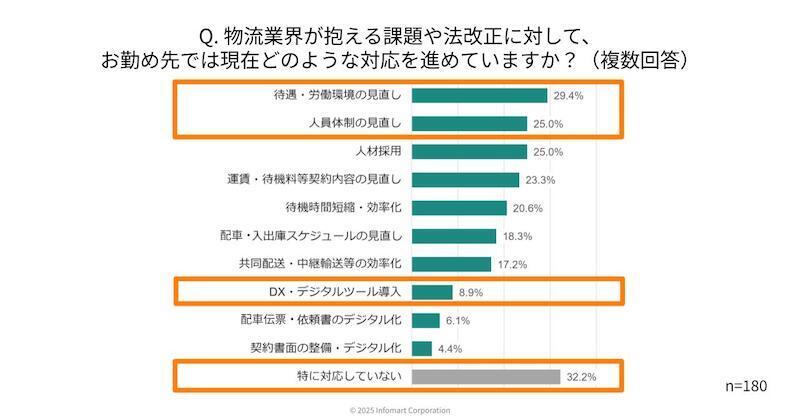 物流関連法改正の対応3割超が「未対応」、物流企業のDX・デジタル化が進まない要因はコスト・人材と「紙・FAX・電話への依存」