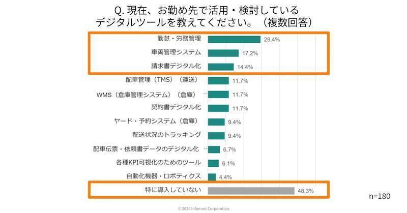 物流関連法改正の対応3割超が「未対応」、物流企業のDX・デジタル化が進まない要因はコスト・人材と「紙・FAX・電話への依存」