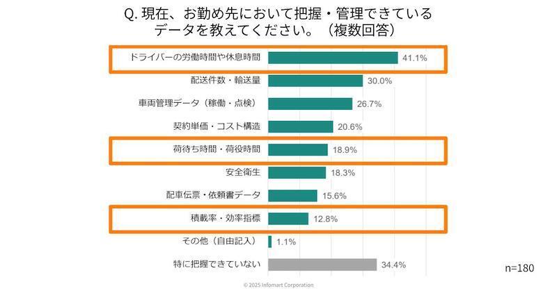 物流関連法改正の対応3割超が「未対応」、物流企業のDX・デジタル化が進まない要因はコスト・人材と「紙・FAX・電話への依存」