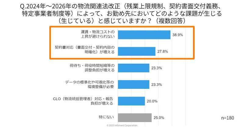 物流関連法改正の対応3割超が「未対応」、物流企業のDX・デジタル化が進まない要因はコスト・人材と「紙・FAX・電話への依存」