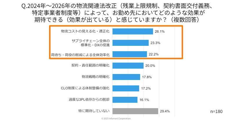 物流関連法改正の対応3割超が「未対応」、物流企業のDX・デジタル化が進まない要因はコスト・人材と「紙・FAX・電話への依存」