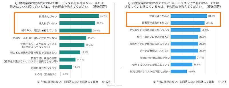 物流関連法改正の対応3割超が「未対応」、物流企業のDX・デジタル化が進まない要因はコスト・人材と「紙・FAX・電話への依存」